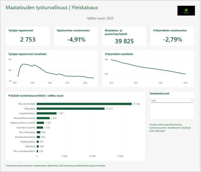 Miska-Matias Kettusen rakentaman maatalouden työturvallisuusraportin yleiskatsaus